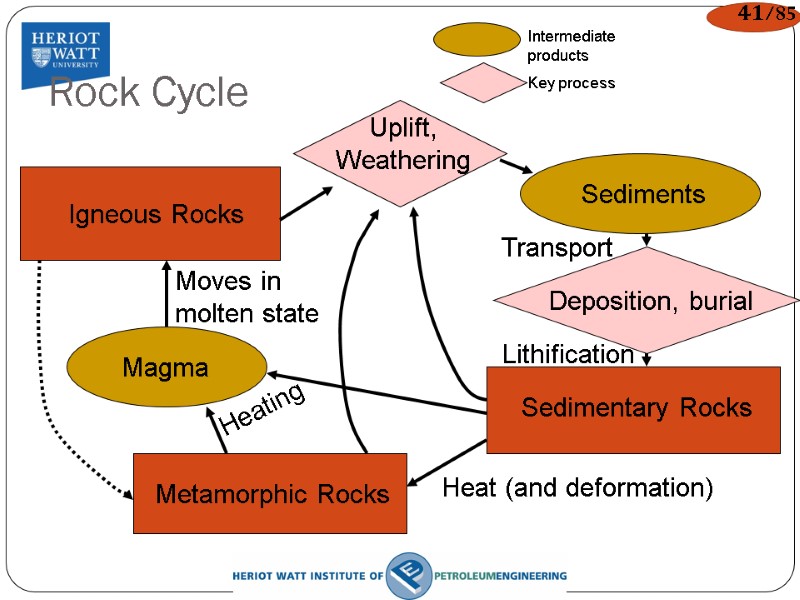 Rock Cycle Uplift, Weathering Deposition, burial Heat (and deformation) Heating Moves in molten state